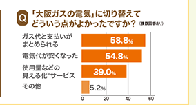 Q.uKX̓dCvɐ؂ւĂǂ_悩łHi񓚂jKXƎx܂Ƃ߂i58.8%jAdCオȂi54.8%j
gpʂȂǂ̌鉻T[rXi39.0%jȂi5.2%j